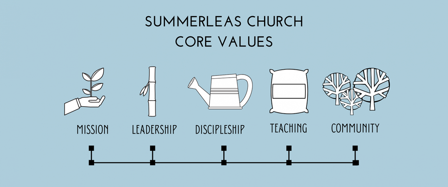 Summerleas Christian Church Core Values
